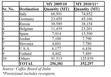 export india