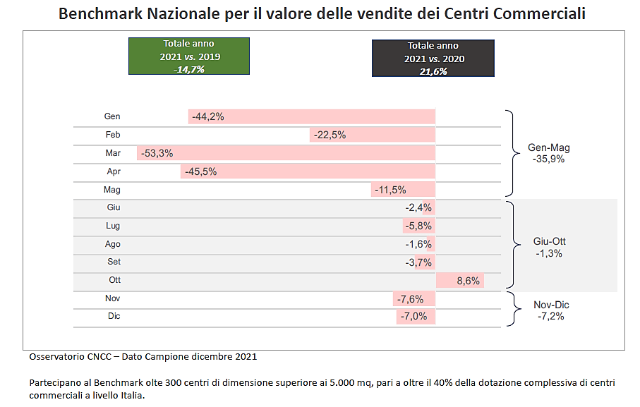 Osservatorio CNCC- Dato campione dicembre 2021