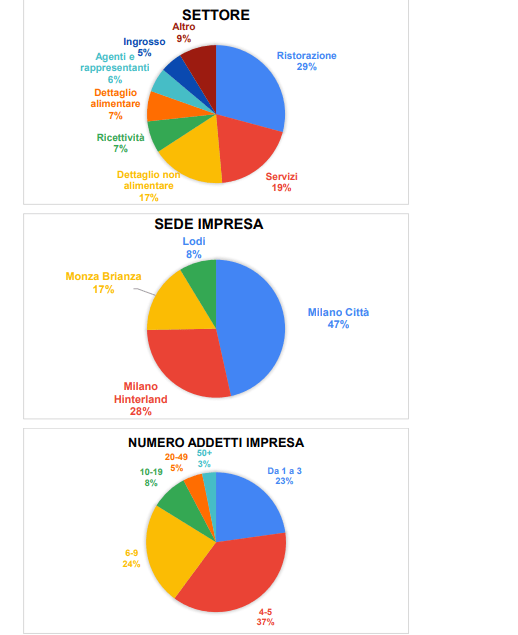 Confcommercio dati