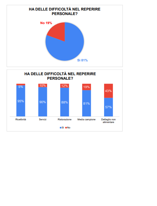 confcommercio