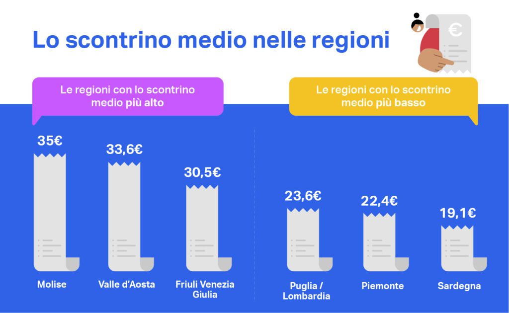 sumup scontrino medio