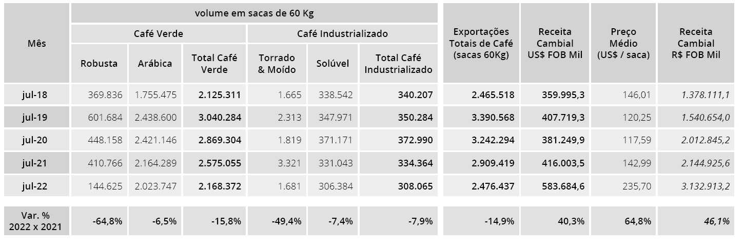 Brasile export