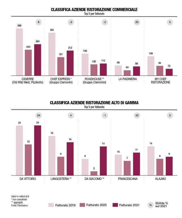 classifica ristorazione