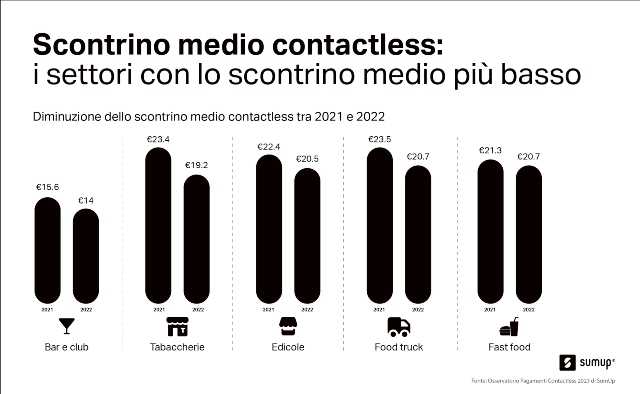 scontrino medio contactless