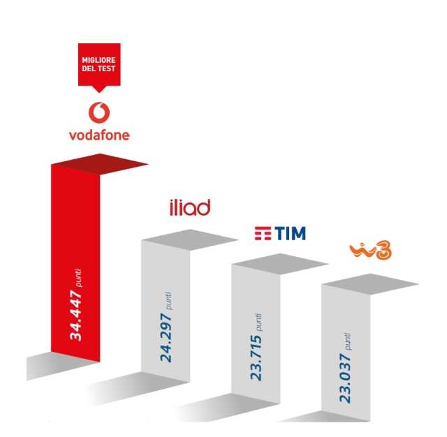 altroconsumo vodafone