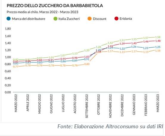 prezzo zucchero altroconsumo