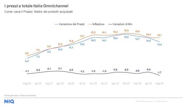 nielseniq inflazione