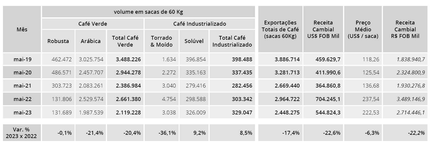 export brasiliano