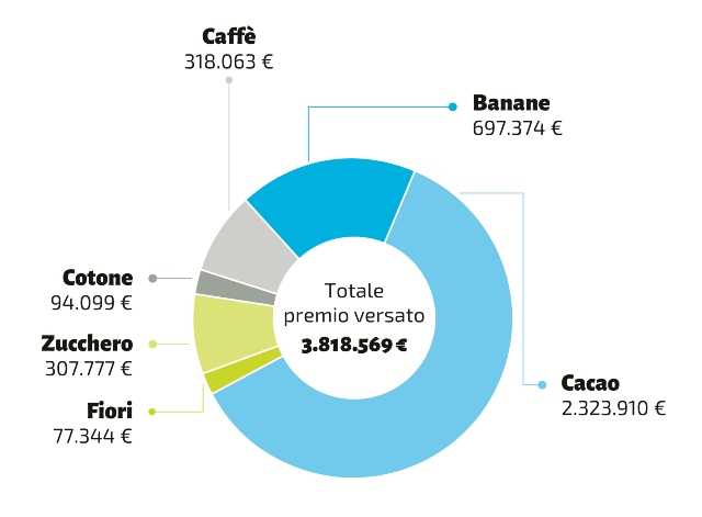 premio fairtrade