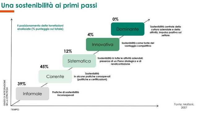 sostenibilità