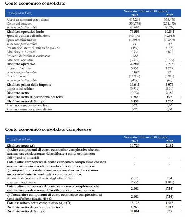 Conto economico consolidato