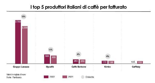 I top 5 produttori italia di caffè per fatturato