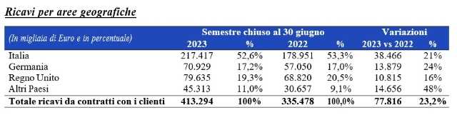 ricavi per aree geografiche