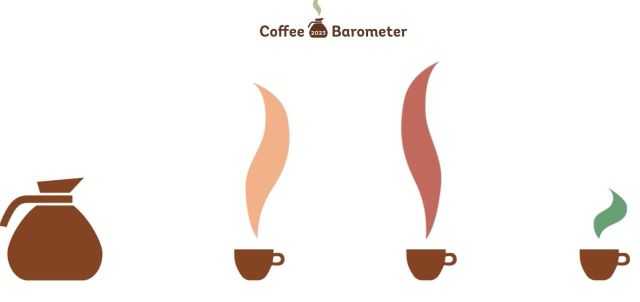 The Coffee Barometer (foto dal sito)