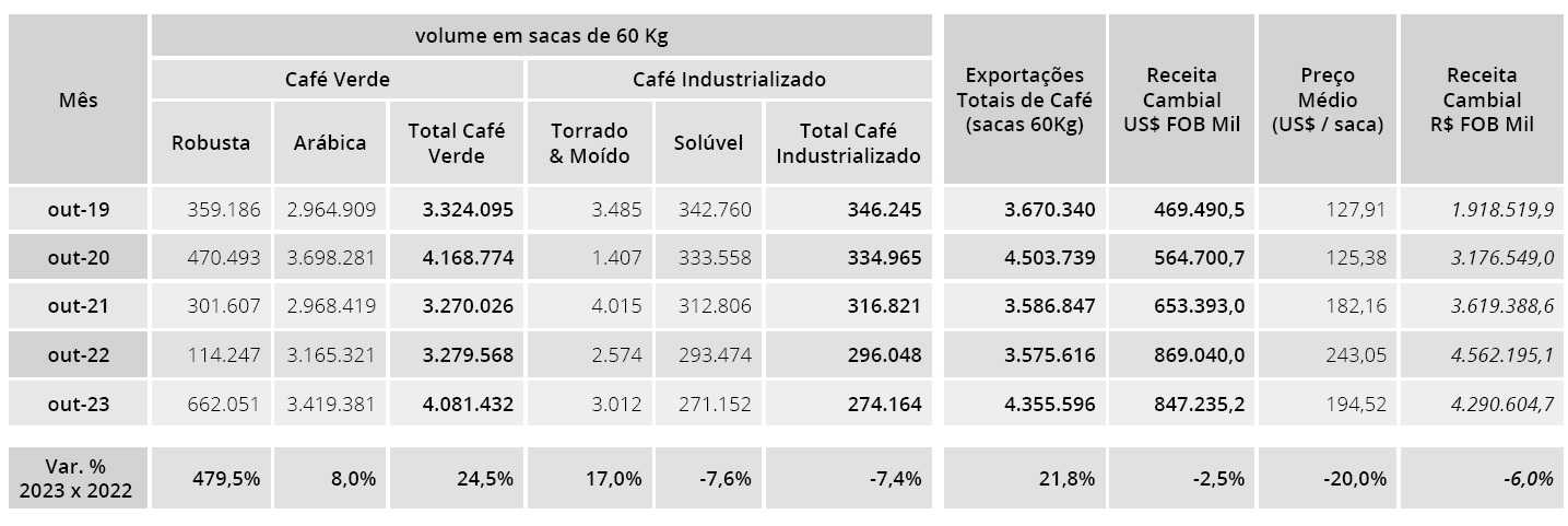 export brasiliano