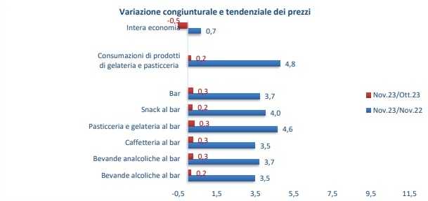 variazione