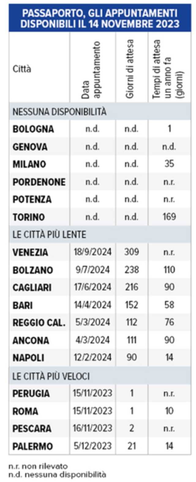 altroconsumo dati passaporto