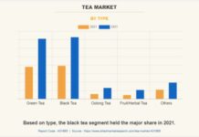 mercato globale del tè