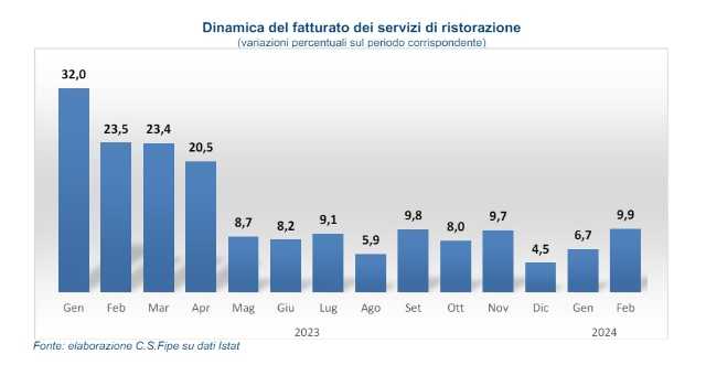 dinamica fatturato fipe