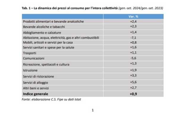 Fipe: “Nel 2022/23 l’inflazione è costata più di 237 mld, circa il 10% della spesa per consumi nei due anni”
