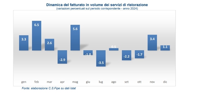Ristorazione, Fipe: fatturato in volume a dicembre delle imprese pari a 148,5, +1,1% dallo scorso anno