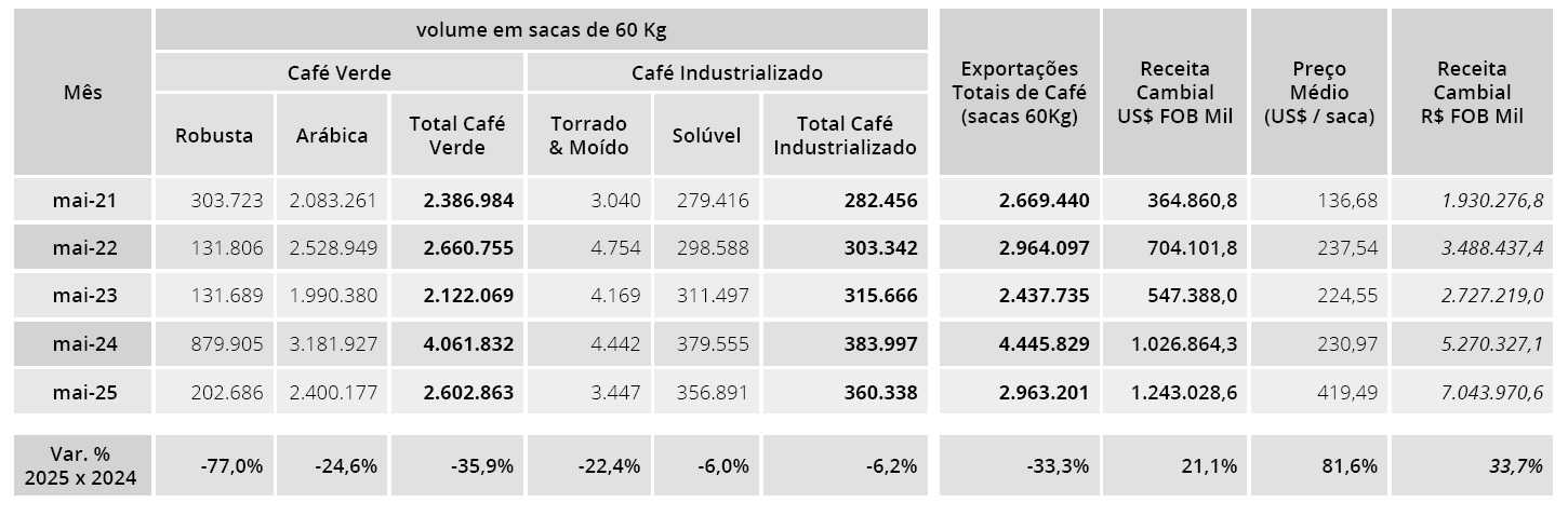 Cecafé