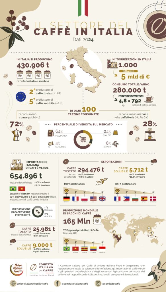 Comitato italiano del caffè dati caffè in italia