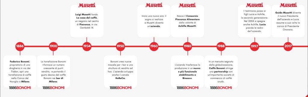 Musetti Bonomi